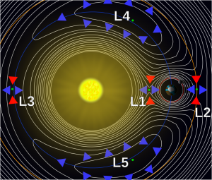 800px-Lagrange_points2_svg